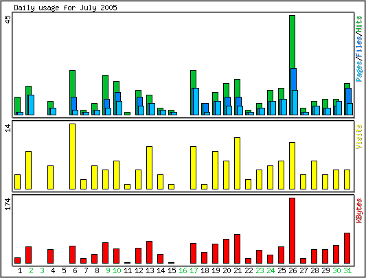 Daily usage