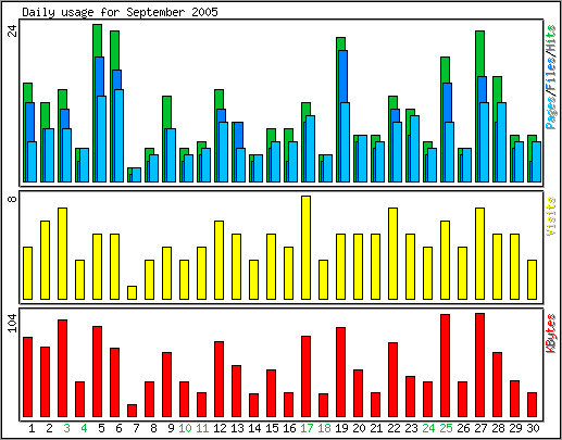 Daily usage