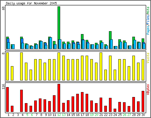 Daily usage