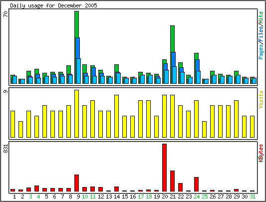 Daily usage