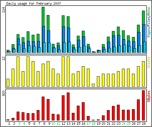 Daily usage