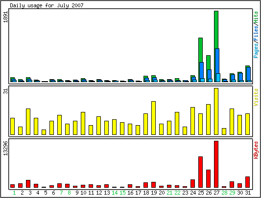 Daily usage