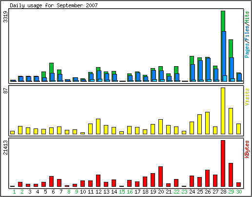 Daily usage