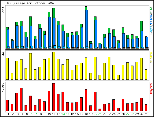 Daily usage