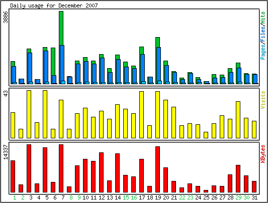 Daily usage