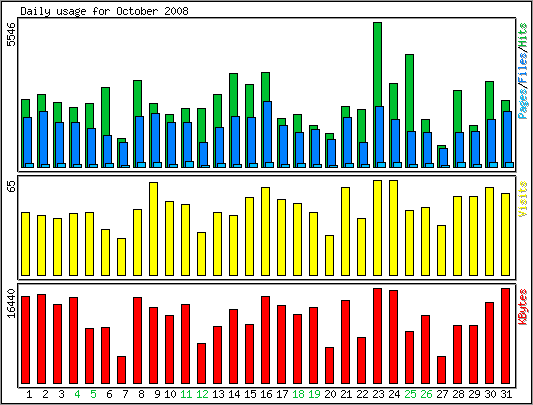 Daily usage