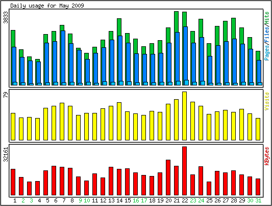 Daily usage