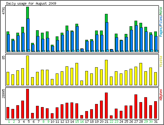 Daily usage