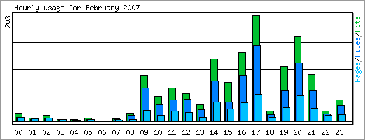 Hourly usage