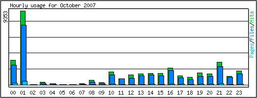 Hourly usage