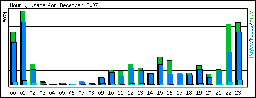 Hourly usage