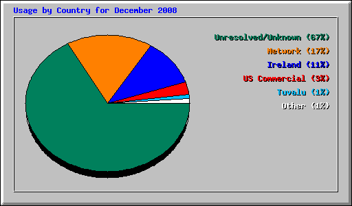 Usage by Country for December 2008