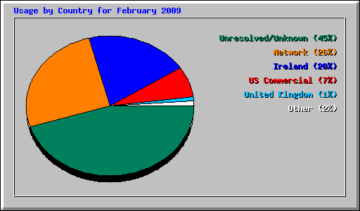 Usage by Country for February 2009