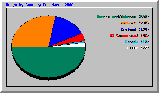 Usage by Country for March 2009