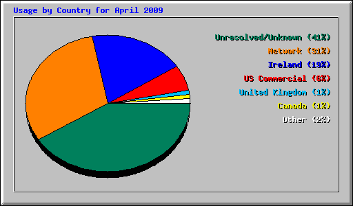 Usage by Country for April 2009