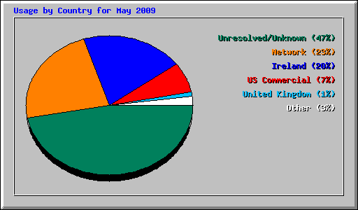 Usage by Country for May 2009