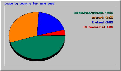 Usage by Country for June 2009