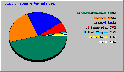 Usage by Country for July 2009