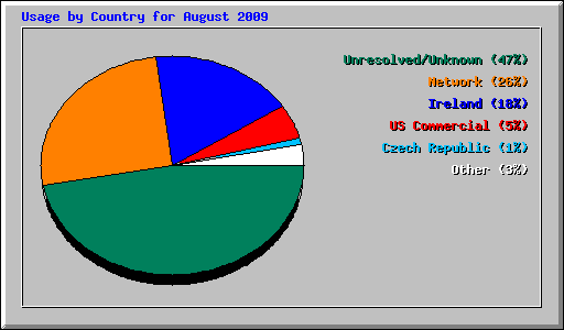 Usage by Country for August 2009