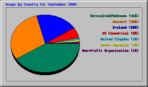 Usage by Country for September 2009