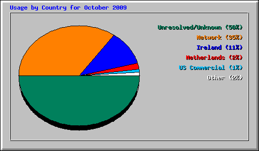 Usage by Country for October 2009