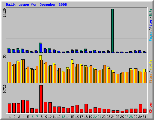 Daily usage for December 2008