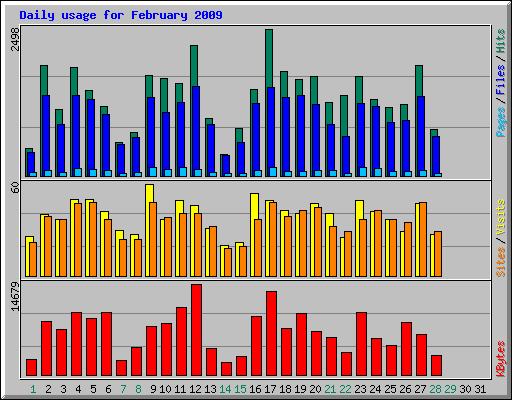 Daily usage for February 2009