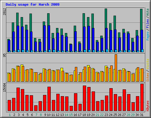 Daily usage for March 2009