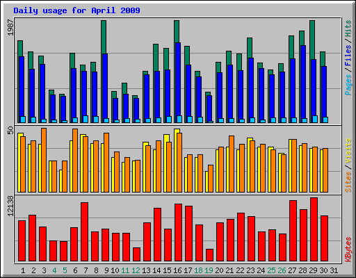 Daily usage for April 2009