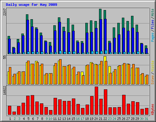 Daily usage for May 2009