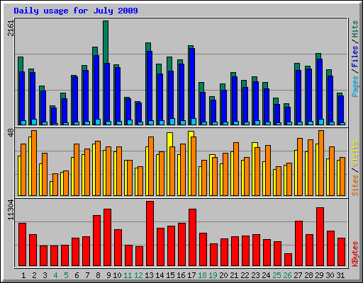 Daily usage for July 2009