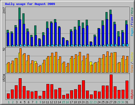 Daily usage for August 2009