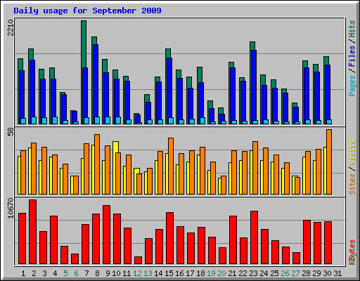 Daily usage for September 2009