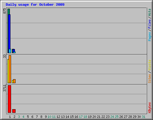 Daily usage for October 2009