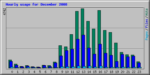 Hourly usage for December 2008