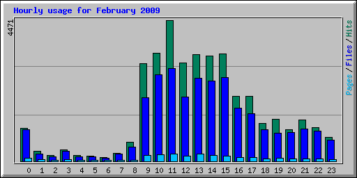 Hourly usage for February 2009