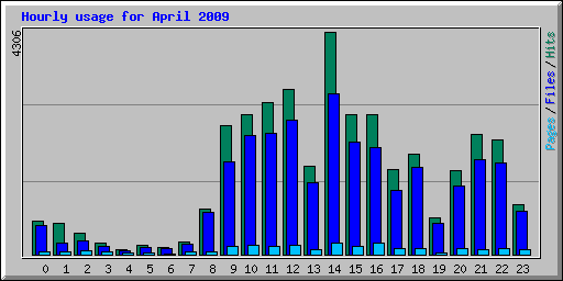 Hourly usage for April 2009