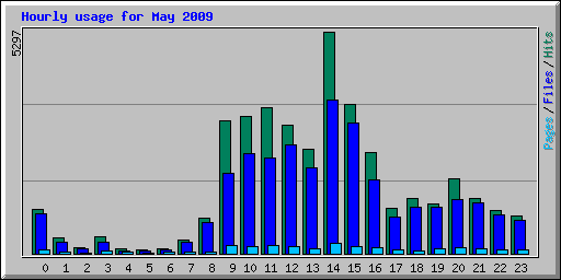 Hourly usage for May 2009