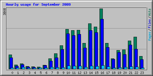 Hourly usage for September 2009