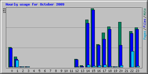 Hourly usage for October 2009